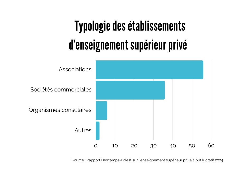 Typologie des établissements de l'enseignement supérieur privé